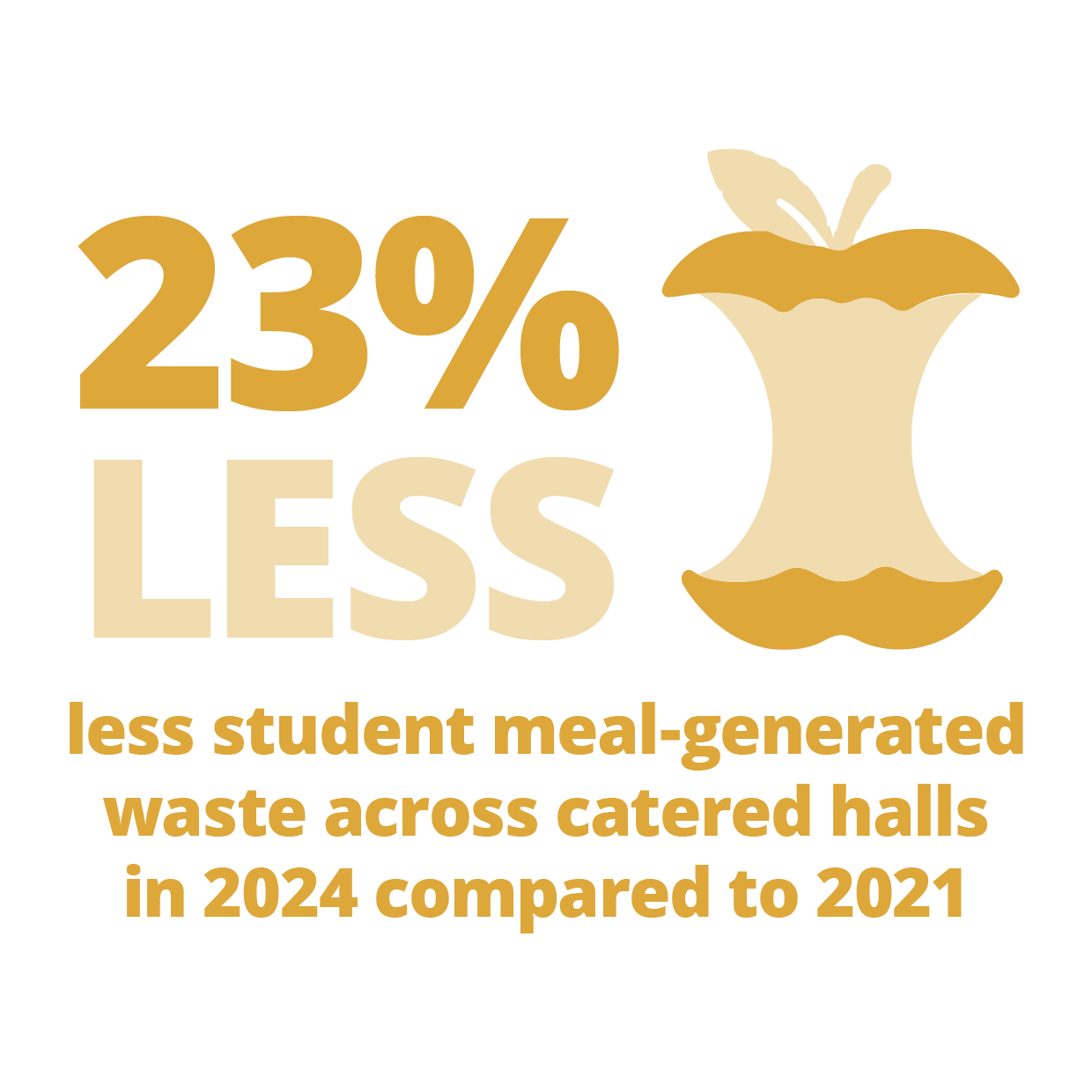 23 percent less student meal-generated waste across catered halls in 2024 compared to 2021